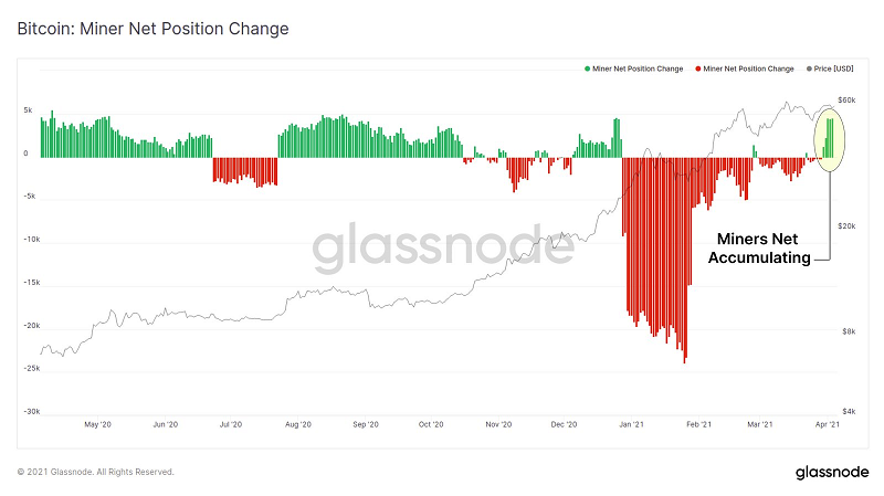 glassnode-BTC：Miner net position change