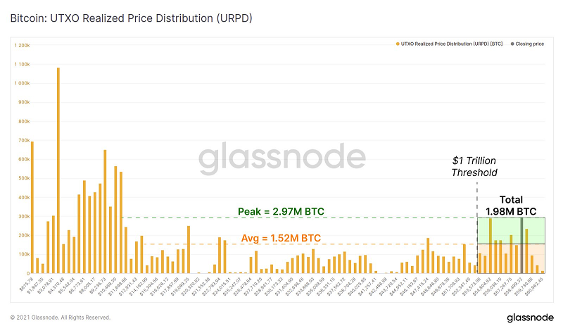 glassnode-Bitcoin:UTXO Realized Price Distribution(URPD)