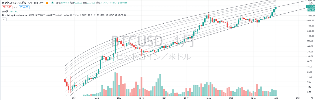 ビットコインの対数的成長曲線を表示するインジケーター