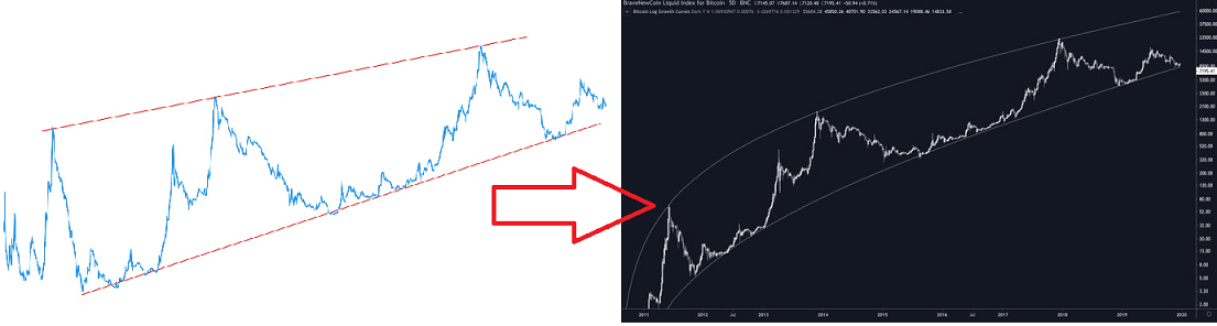 ビットコインの両対数チャートトレンドライン