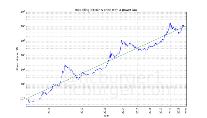 ビットコインの両対数長期チャート