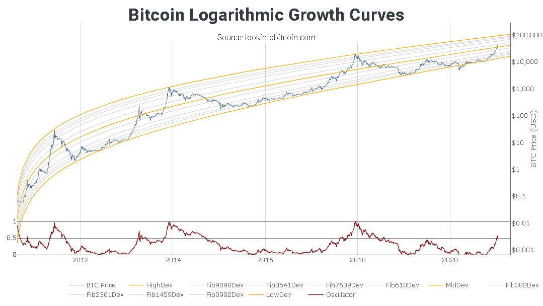 ビットコインチャートとBitcoin Logarithmic Growth Curves