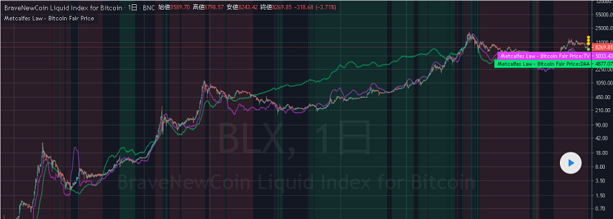 BTCチャートにメトカーフ値を表示