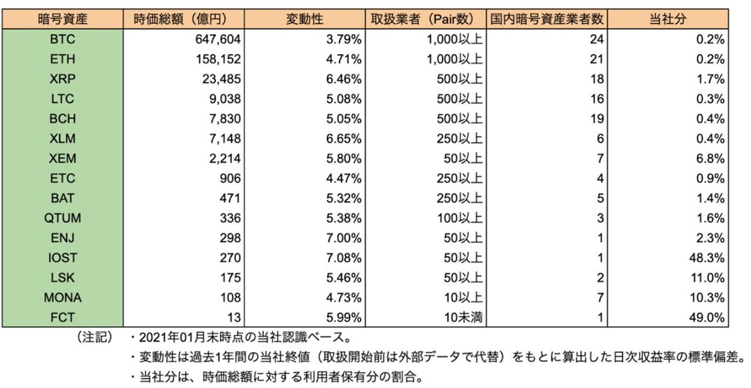 コインチェックのアルトコイン保有数は多すぎ？