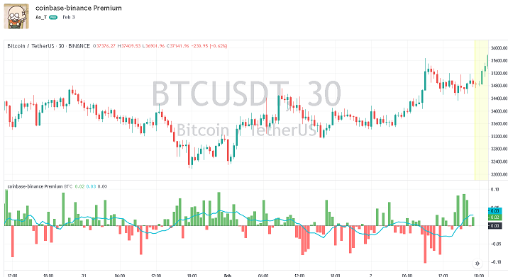 TradingViewのインジケーター「coinbase-binance Premium」