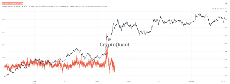 Coinbase Premium Indexを確認