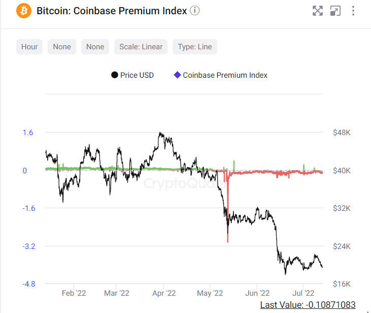 Coinbase価格が常時マイナスプレミアム