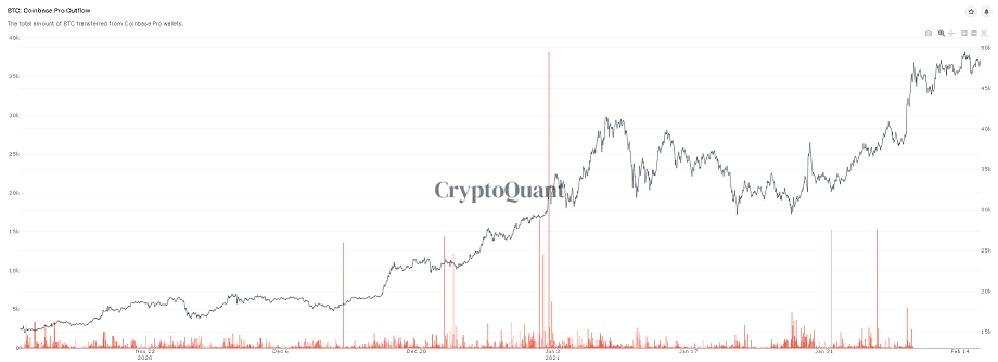 Coinbase Pro Outflowの確認方法