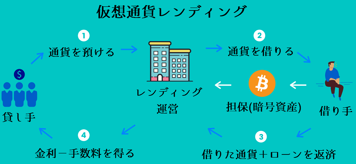 貸仮想通貨/レンディングとは