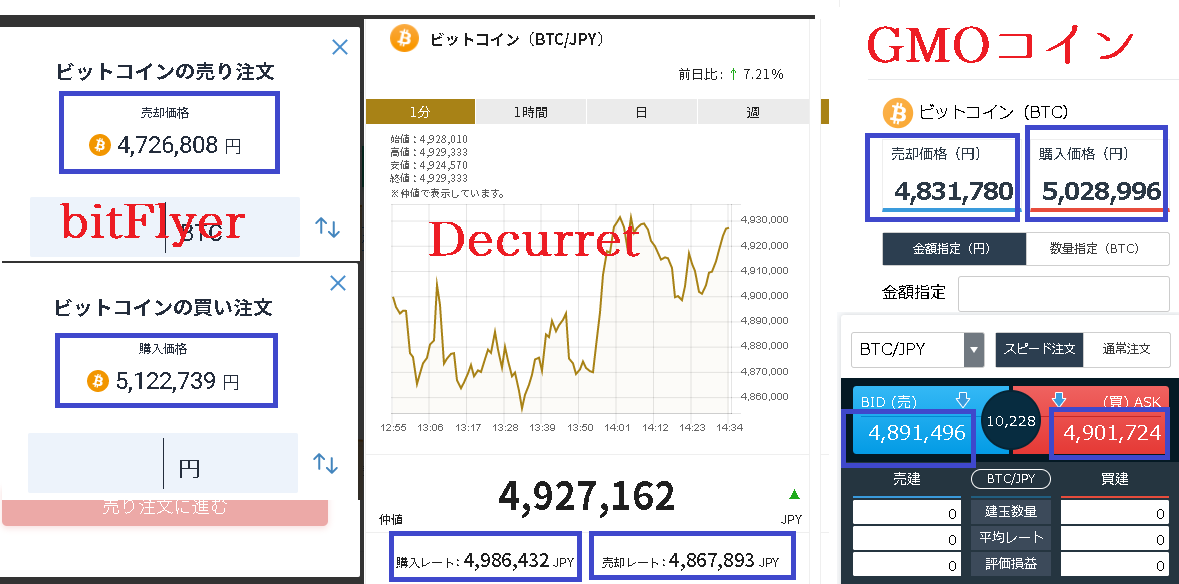 DeCurret（ディーカレット）のスプレッド比較