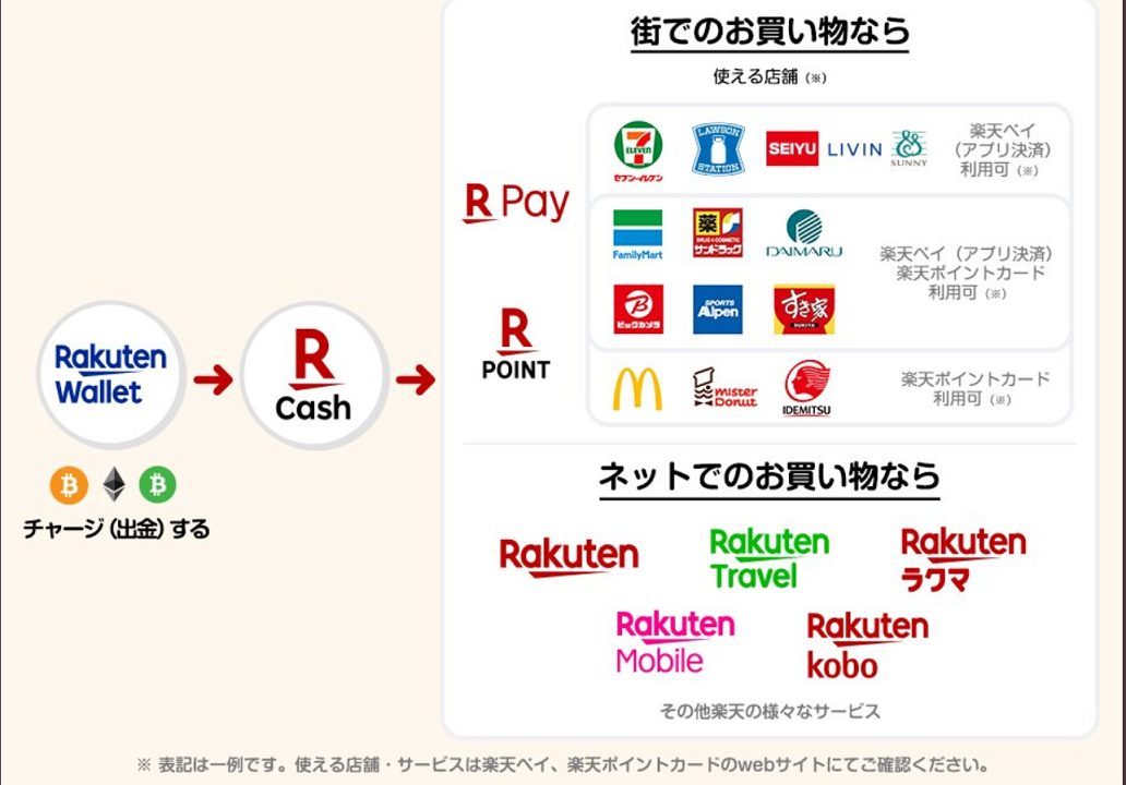 暗号資産から楽天キャッシュへチャージ