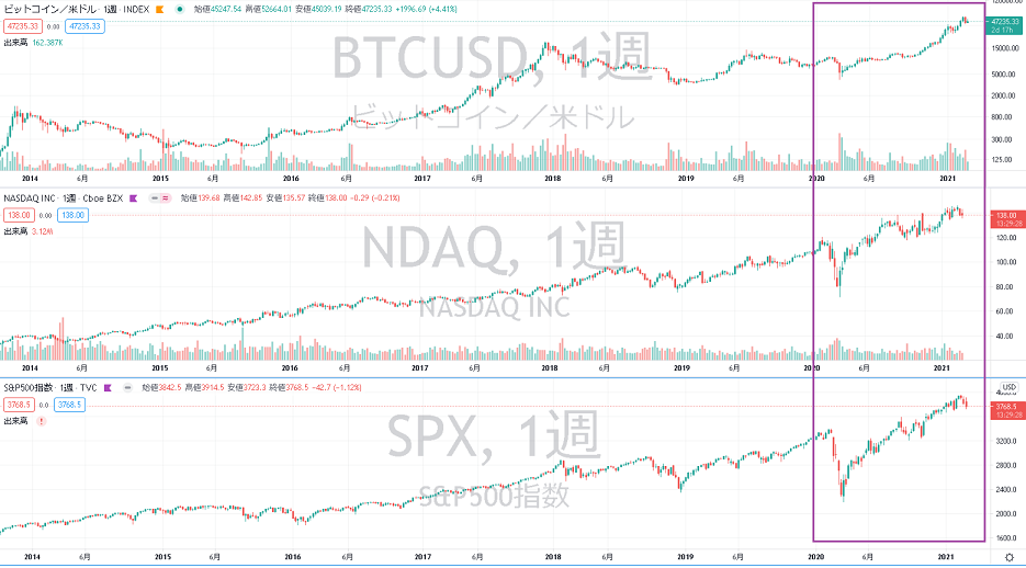 ビットコインと株価の相関