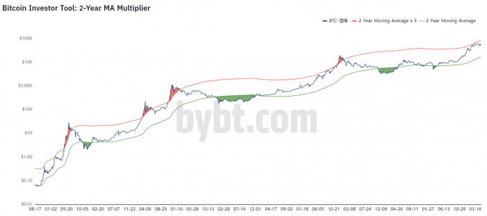 bybt-2-Year MA Multiplier