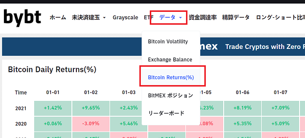 bybt-Bitcoin Returns(%)