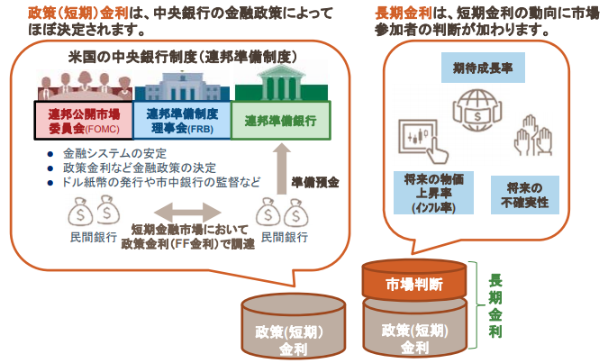 米長期金利とは（図解）