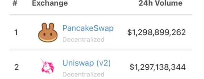 PancakeSwapユーザーと出来高