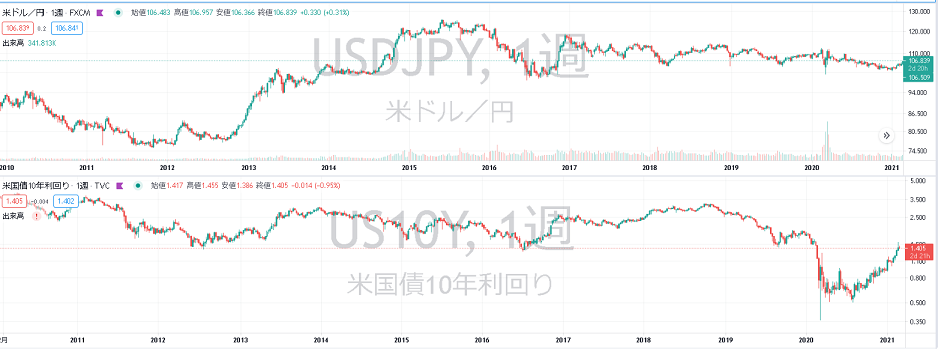 米長期金利とドル円は相関関係にある