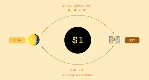USTがステーブルコインとなる仕組み