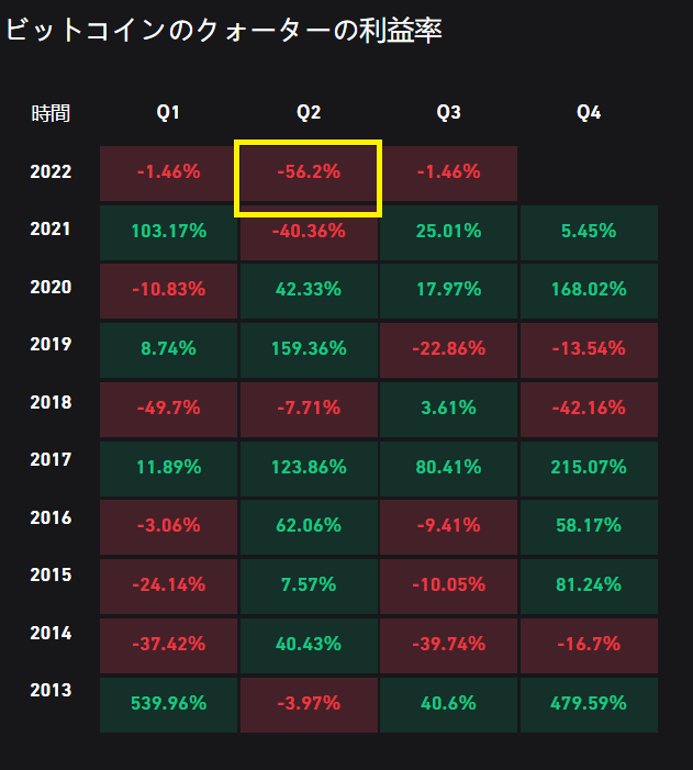 第2四半期56％減