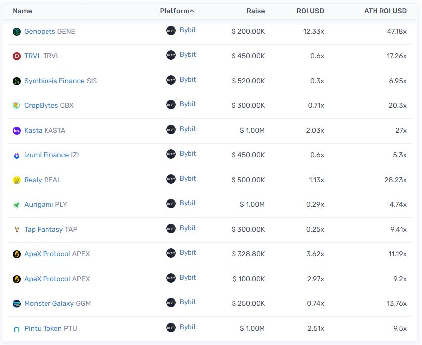 過去のBybit Launchpad結果一覧