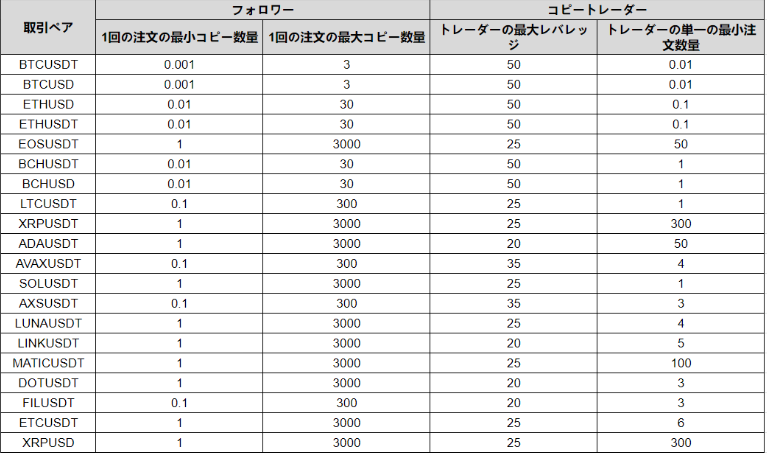 コピーオーダー最低運用額