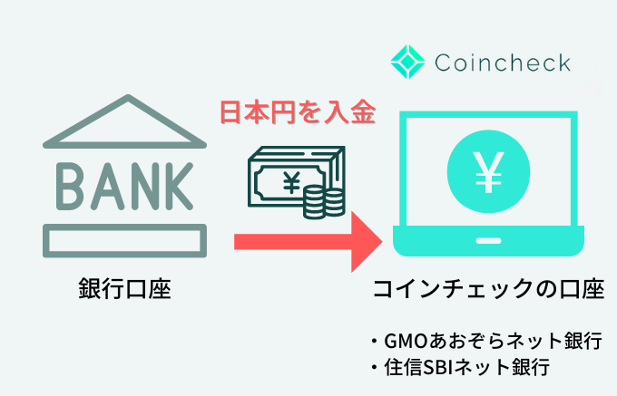 コインチェック（Coincheck）の口座に日本円を入金する方法