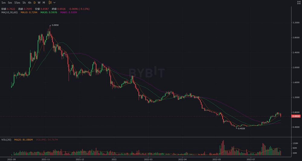 BitDAO(ビッダオ)の将来性