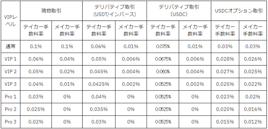 バイビット(Bybit)の各種取引手数料