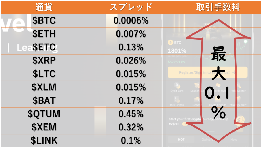 Bybitの取引量上位コインのスプレッド