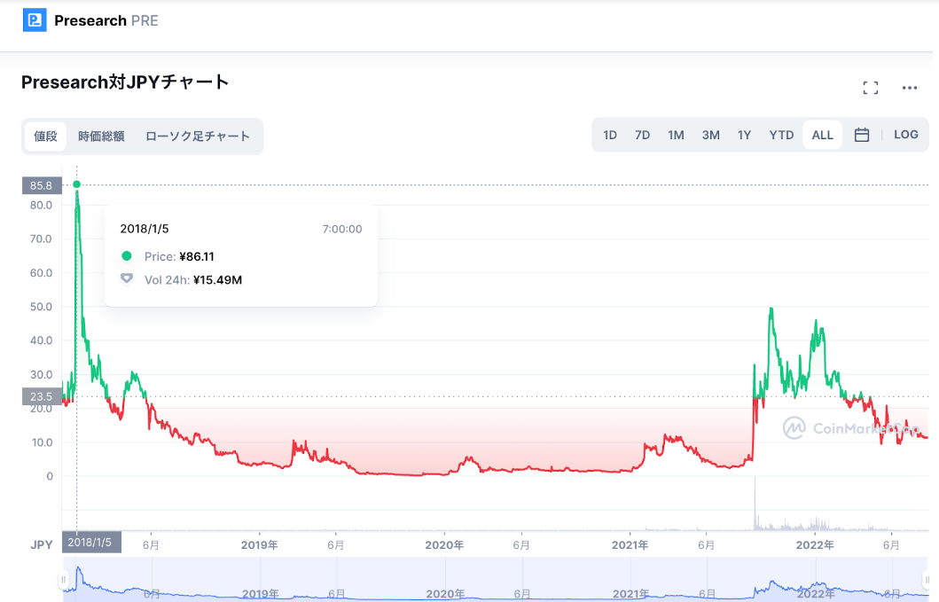 PREの価格と予測