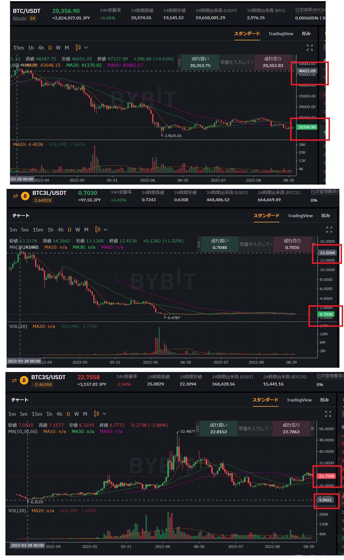 Bybitレバレッジトークンのパフォーマンス