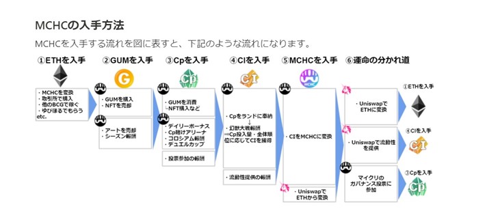 ETHをGUMに換える