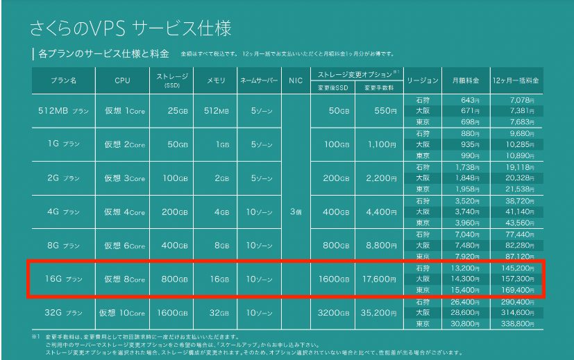 さくらインターネットのVPSプラン