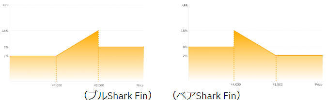 Bybit Shark Fin（シャークフィン）とは