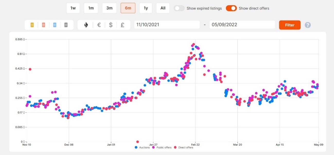 価格の変動「Price graph」