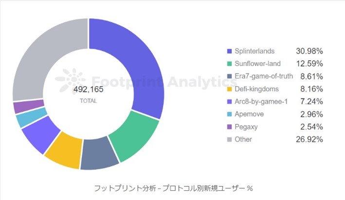 スプリンターランドプレイヤー数