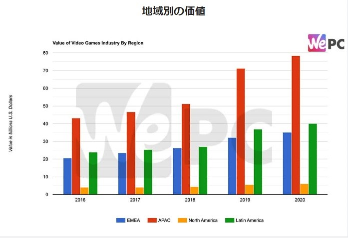 図2　地域別の価値