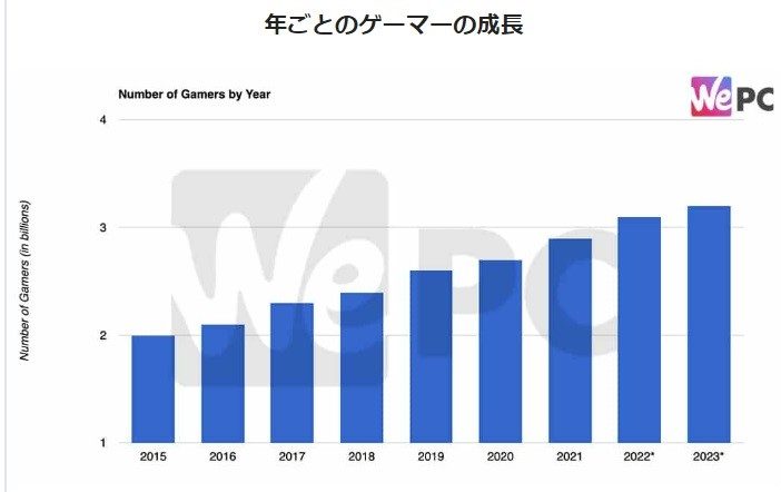 図4　年ごとのゲームユーザーの成長