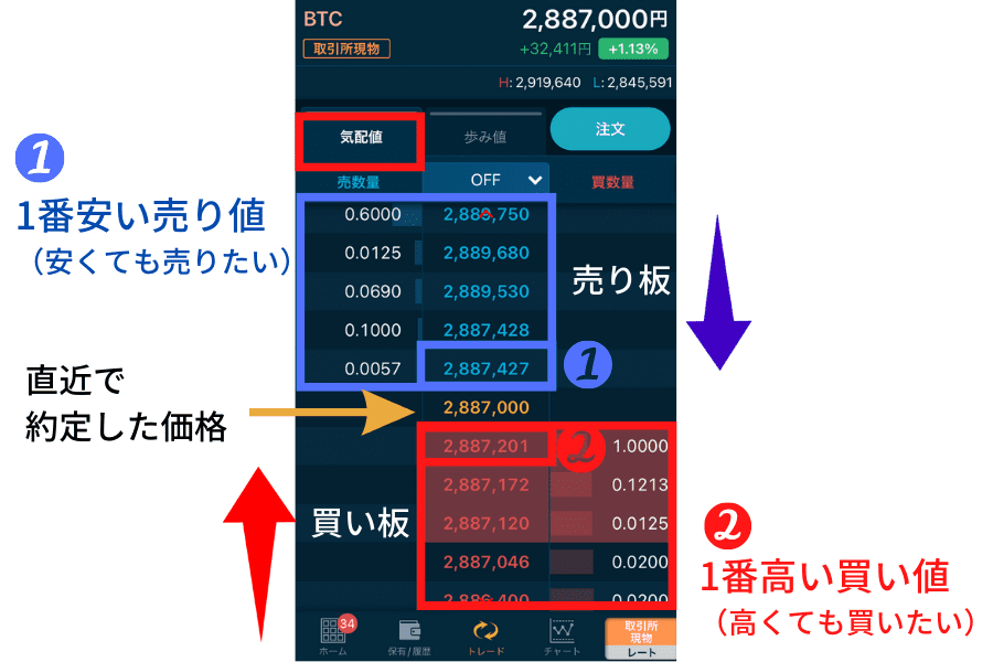 取引所で現物取引を行う手順（買い方・売り方）