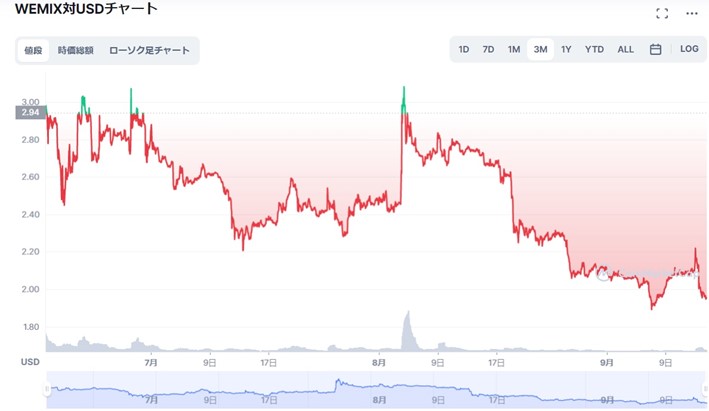 仮想通貨WEMIXの価格