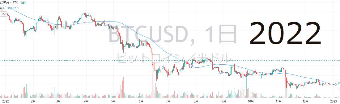 ビットコイン2022年間チャート