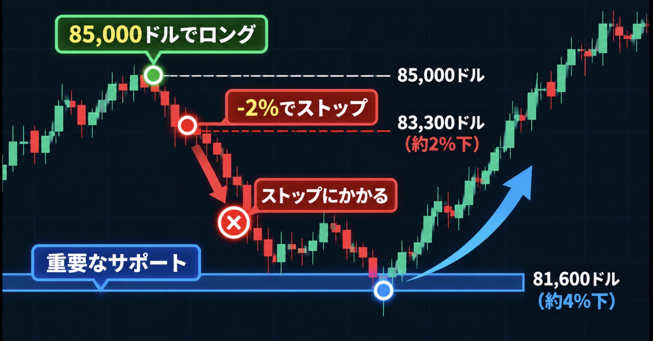 BTCのストップロスは何％に設定すればいい？