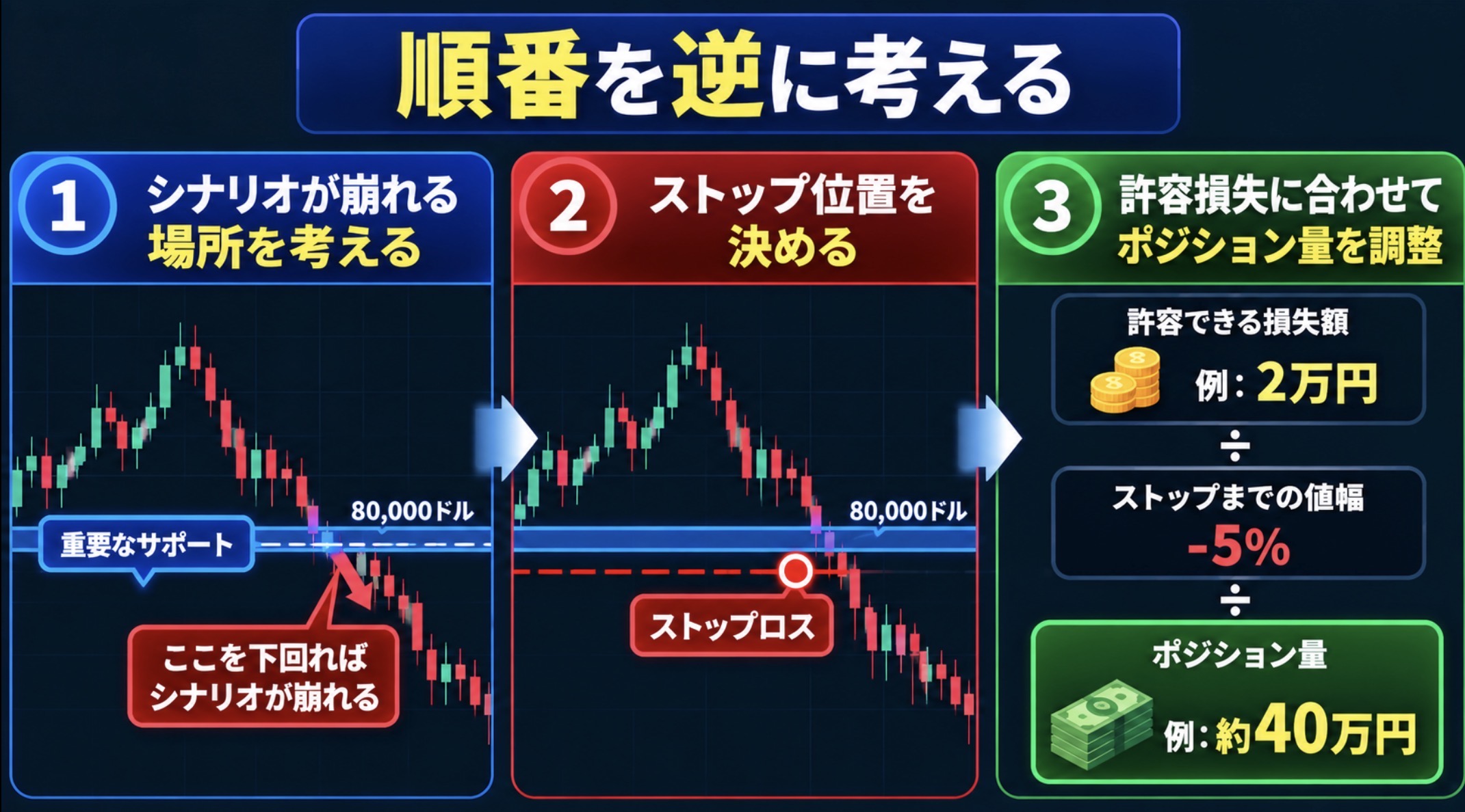 ストップロスとポジションサイズを決める順番