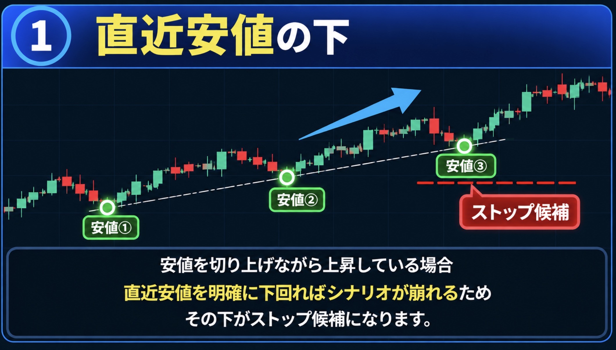 ① 直近安値を使ってストップ位置を考える