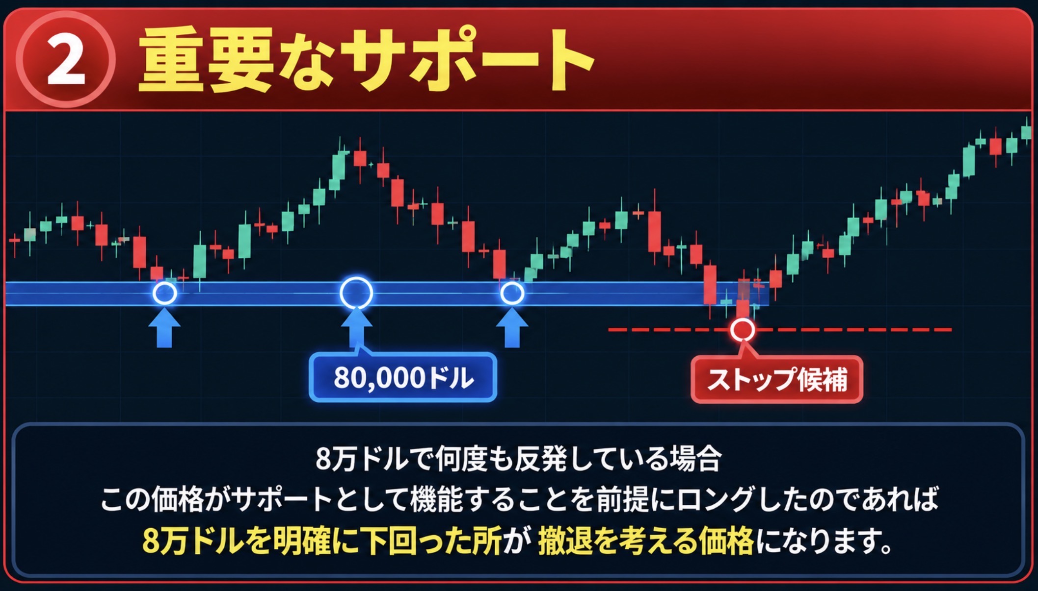 ② サポートラインからストップ位置を考える