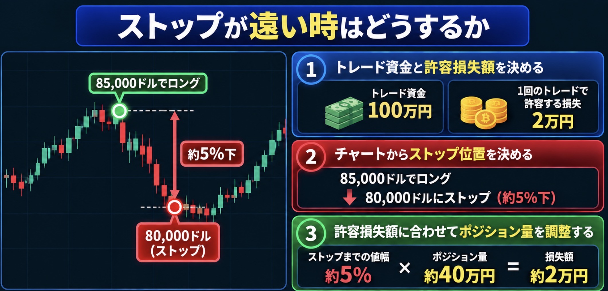 ストップロスが遠い場合はポジションサイズを小さくする