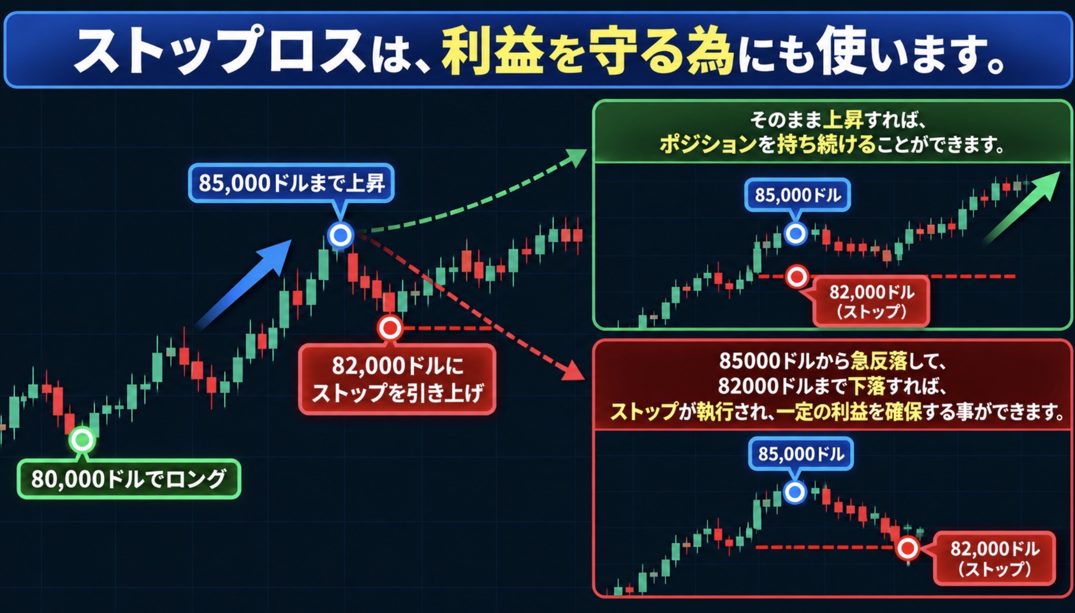 利益が出たらストップロスを引き上げる