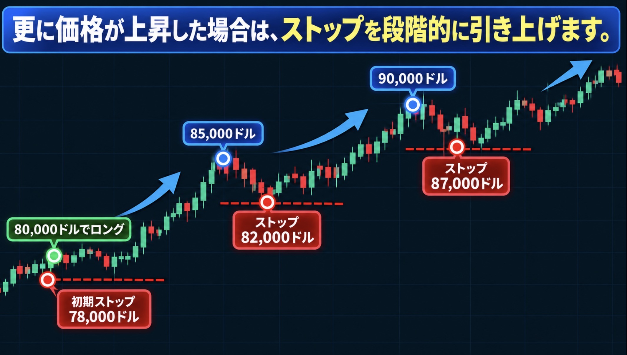 段階的に引き上げる