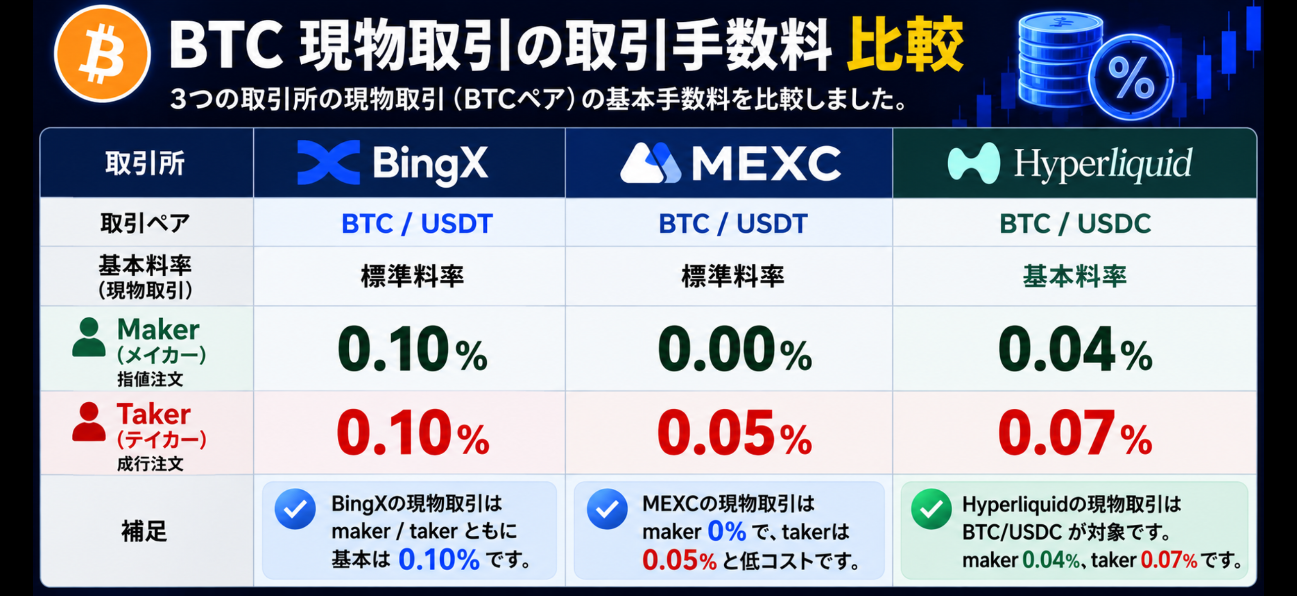 BTC現物取引手数料比較画像