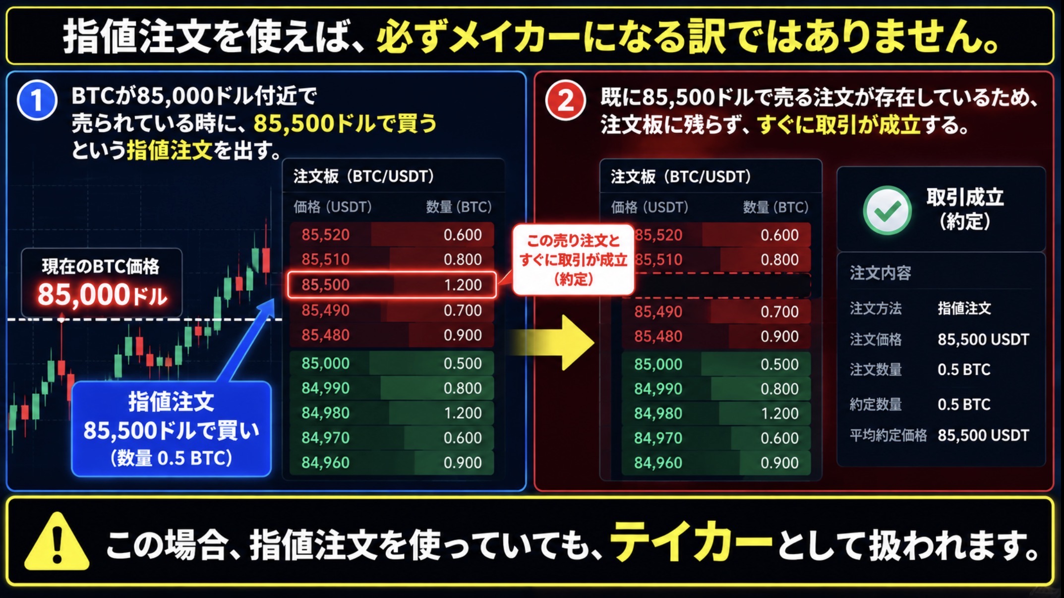 指値注文でもTakerになる仕組みの画像